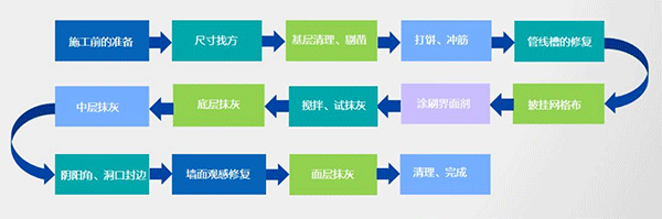 2021年內墻抹灰石膏發展新方向！脫穎而出的關鍵點，引人深思！